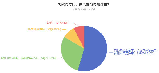 可惜！因?yàn)闆](méi)有論文導(dǎo)致錯(cuò)失高會(huì)評(píng)審機(jī)會(huì)！