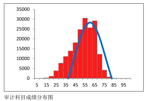 中注協(xié)公布CPA六科成績！原來大部分人都考這么多…