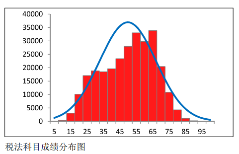 中注協(xié)公布CPA六科成績！原來大部分人都考這么多…