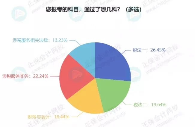 關于稅務師考試通過率，有稅協(xié)公布最新消息！