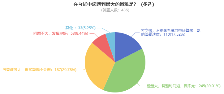 高級(jí)會(huì)計(jì)師考試難度如何？需要多長(zhǎng)時(shí)間備考？