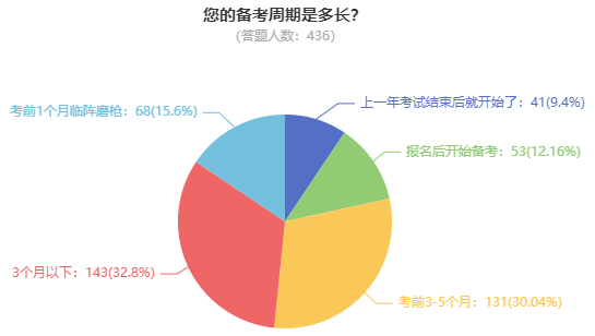 高級(jí)會(huì)計(jì)師考試難度如何？需要多長(zhǎng)時(shí)間備考？