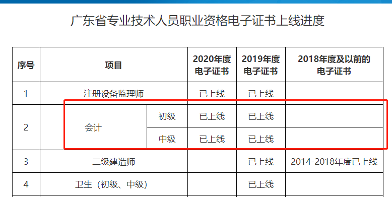 人社部：推行電子證書！初級會計(jì)證……