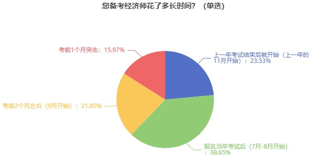 初中級經濟師備考時長