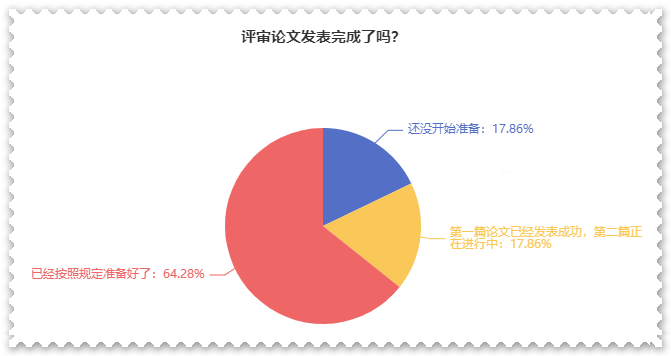 近64%的人論文發(fā)表完成 坐等高會(huì)評(píng)審？你準(zhǔn)備的怎么樣了？