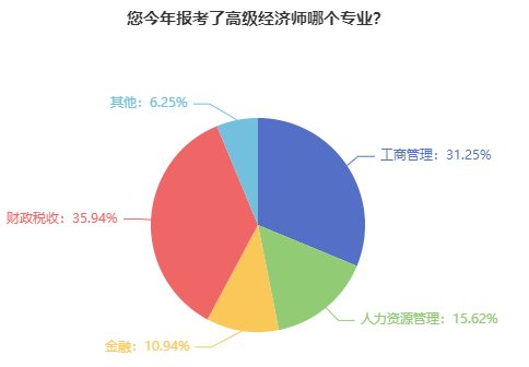 高級經(jīng)濟(jì)師報考熱門專業(yè)