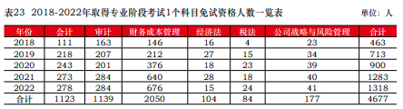 免試真相！中注協(xié)公布CPA免試最新消息！