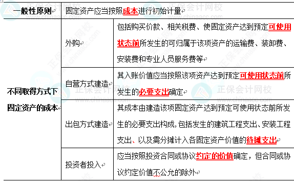 2023《中級(jí)會(huì)計(jì)實(shí)務(wù)》高頻考點(diǎn)：固定資產(chǎn)的初始計(jì)量（★★）