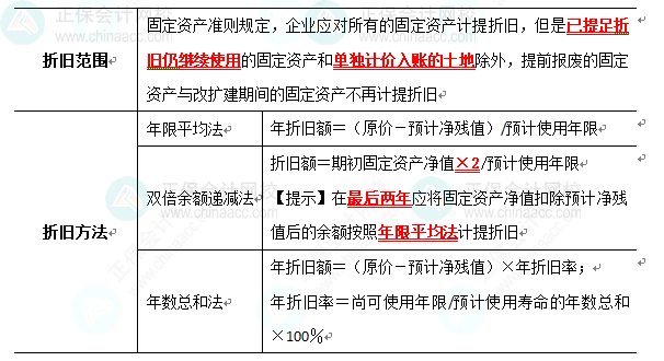 2023《中級會計實(shí)務(wù)》高頻考點(diǎn)：固定資產(chǎn)的后續(xù)計量（★★★）