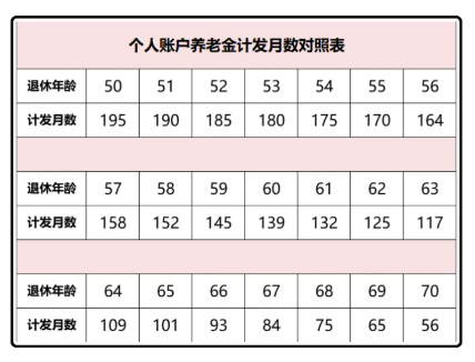 60歲養(yǎng)老金計發(fā)月數(shù)是139，發(fā)完139個月后是不是就不發(fā)了？