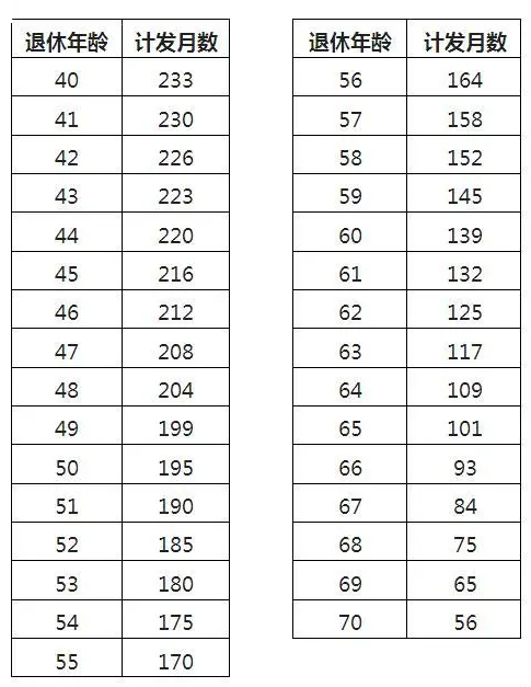 60歲養(yǎng)老金計發(fā)月數(shù)是139，發(fā)完139個月后是不是就不發(fā)了？