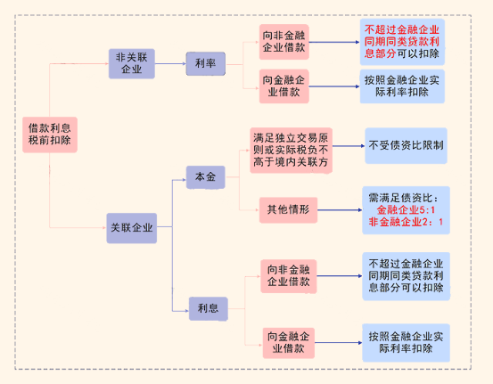 借款利息稅前扣除