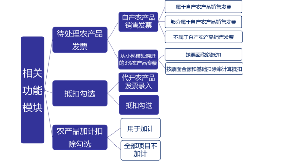 3%的專票可以超額抵扣，你知道么?