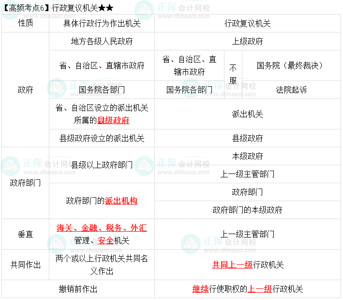 2023中級會計職稱《經(jīng)濟法》高頻考點：行政復議機關