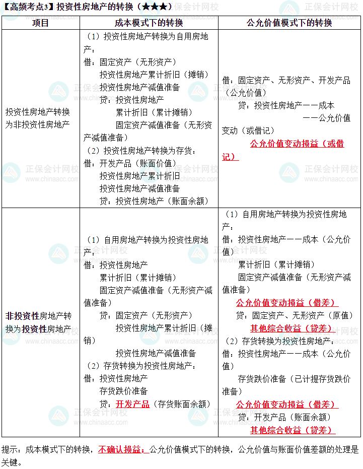 2023《中級會計實務(wù)》高頻考點：投資性房地產(chǎn)的轉(zhuǎn)換（★★★）