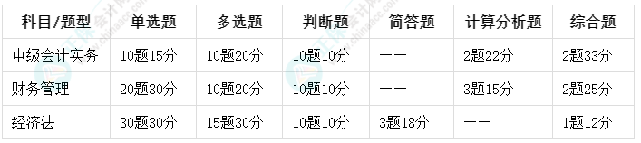 2023年中級(jí)會(huì)計(jì)考試題型什么時(shí)候公布？會(huì)有變化嗎？