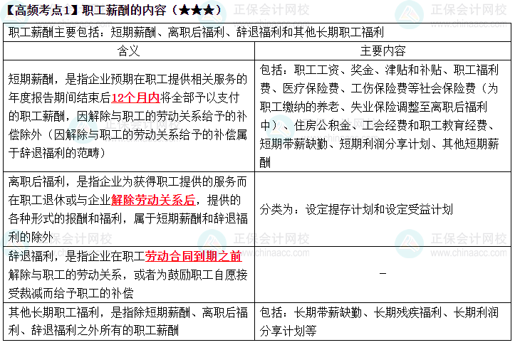 2023《中級會計實務》高頻考點：職工薪酬的內(nèi)容（★★★）