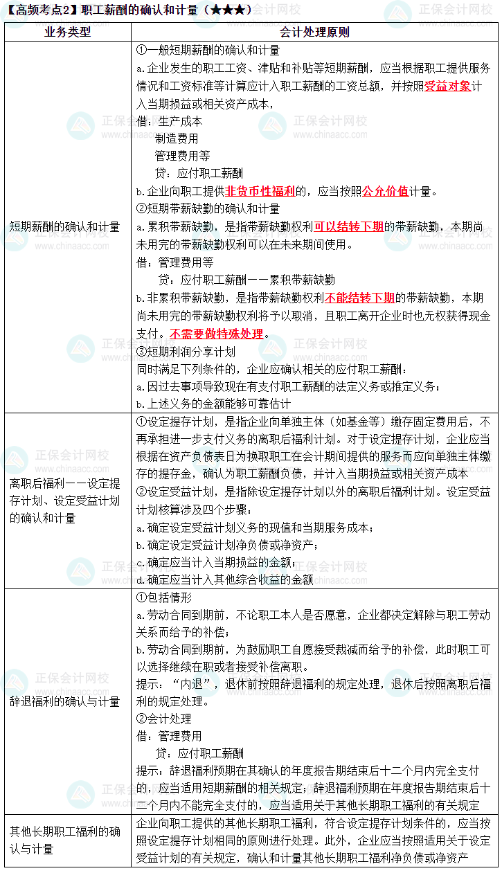 2023《中級(jí)會(huì)計(jì)實(shí)務(wù)》高頻考點(diǎn)：職工薪酬的確認(rèn)和計(jì)量（★★★）