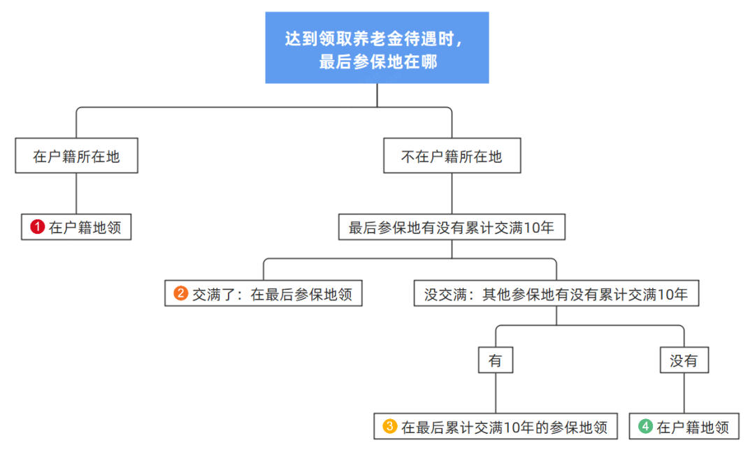 多個城市工作，交社保  可以合并繳費年限領(lǐng)取養(yǎng)老金嗎？