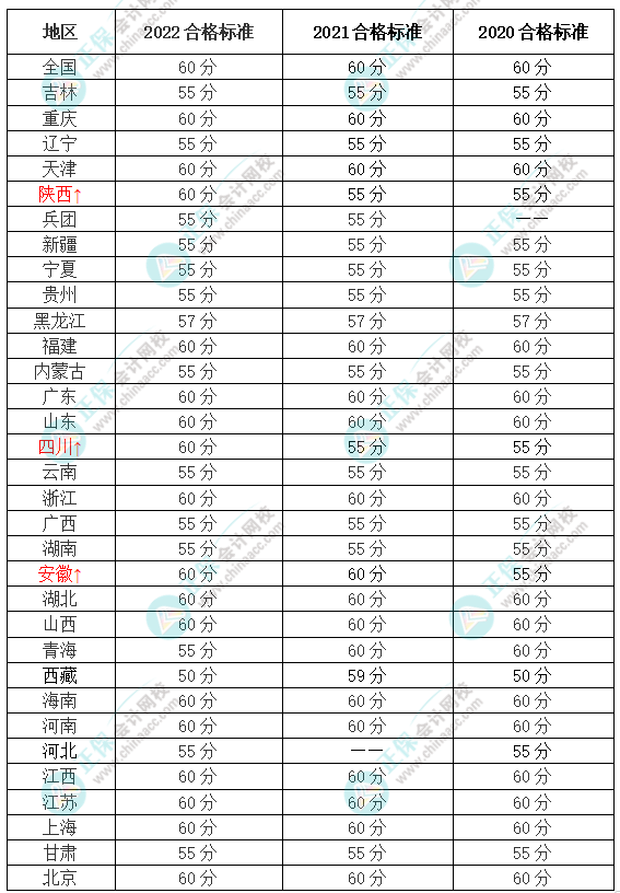 財政部官宣！2023年高會合格標(biāo)準(zhǔn)來了！