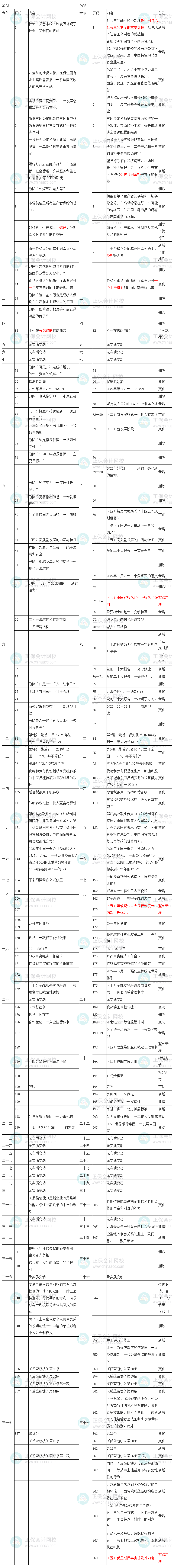 2023年中級(jí)經(jīng)濟(jì)師《經(jīng)濟(jì)基礎(chǔ)知識(shí)》教材變化出爐！