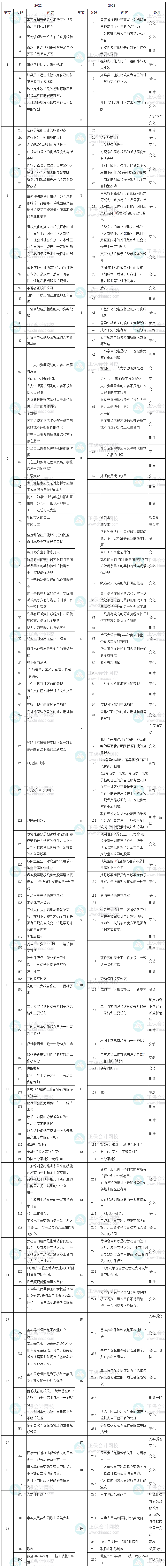 2023中級(jí)經(jīng)濟(jì)師《人力資源管理》教材整體變動(dòng)率5%