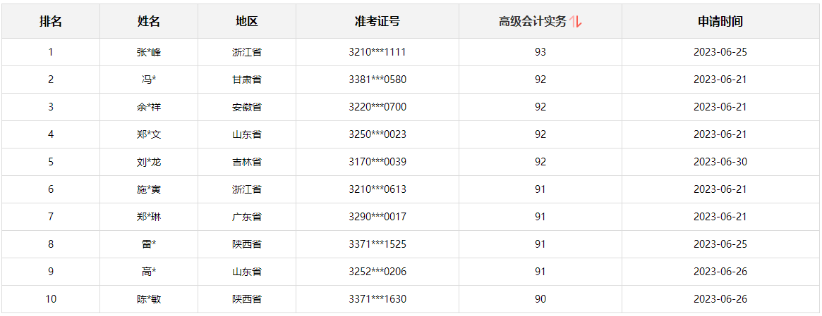 2023年高會考試合格標準60分 考90多分有用嗎？