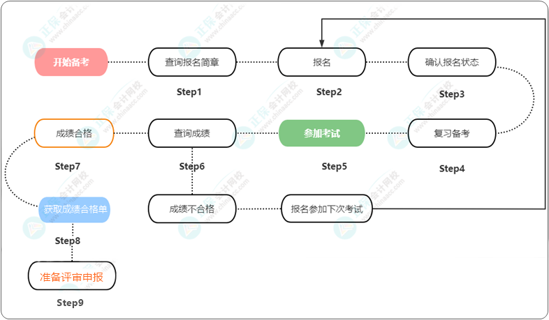 一圖了解：高級(jí)會(huì)計(jì)師考試&評(píng)審全流程