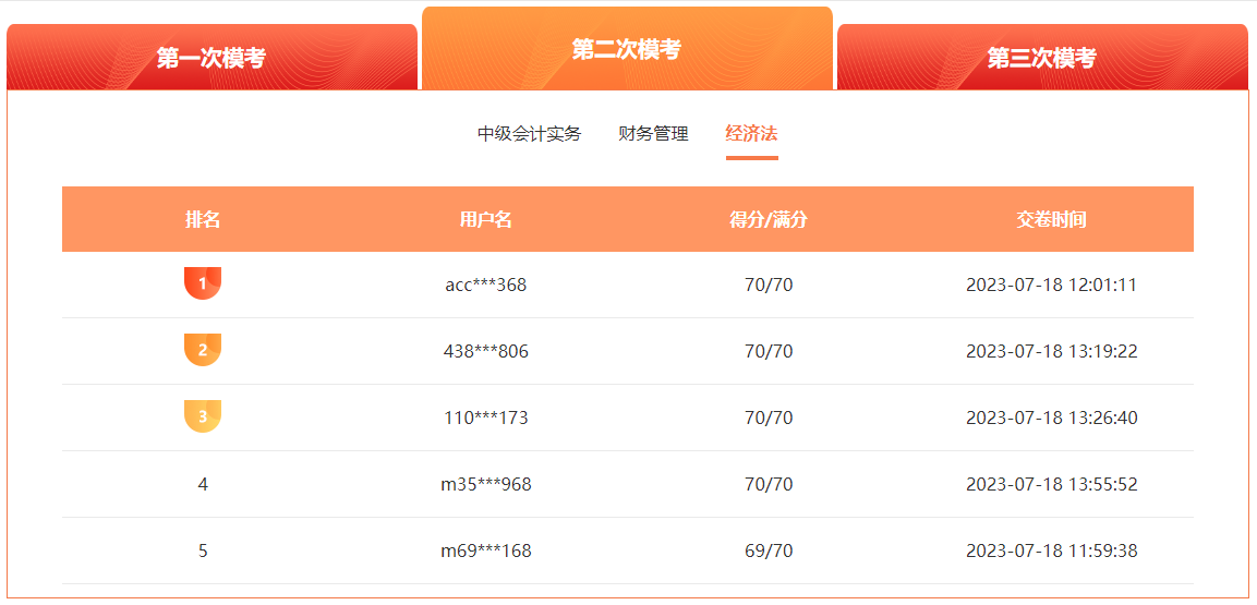 2023中級(jí)會(huì)計(jì)萬人?？级；馃徇M(jìn)行中 滿分、高分考霸已出現(xiàn)！