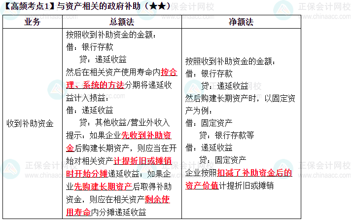 2023中級《中級會(huì)計(jì)實(shí)務(wù)》高頻考點(diǎn)：與資產(chǎn)相關(guān)的政府補(bǔ)助（★★）