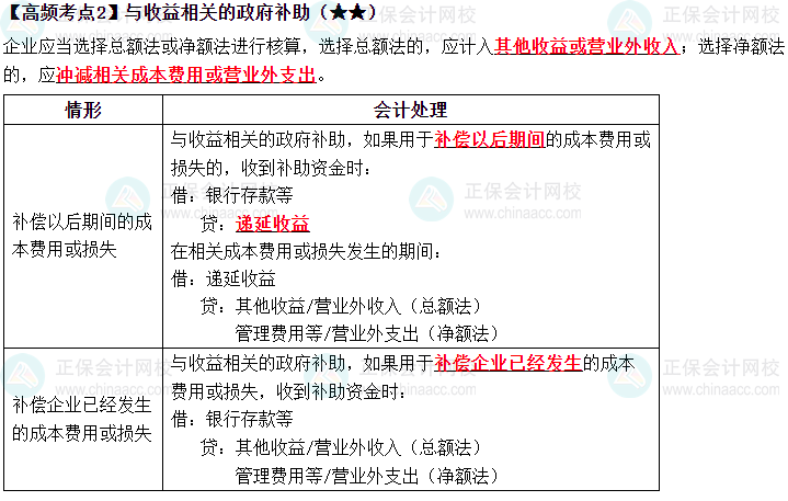 2023中級《中級會計實務》高頻考點：與收益相關的政府補助（★★）