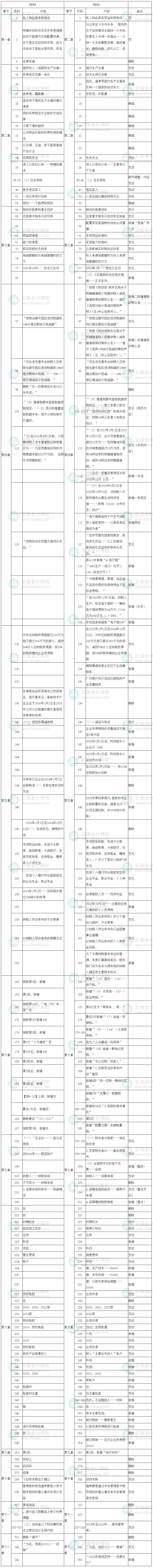 2023年中級經(jīng)濟師《財政稅收》教材變化率為10%！