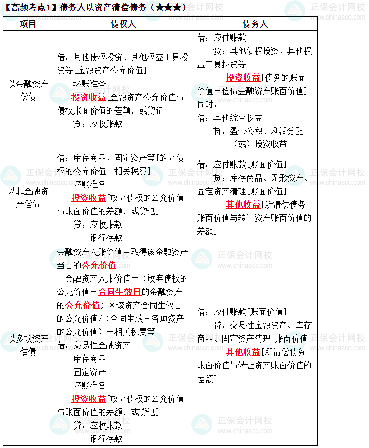 2023中級《中級會計實務(wù)》高頻考點：債務(wù)人以資產(chǎn)清償債務(wù)