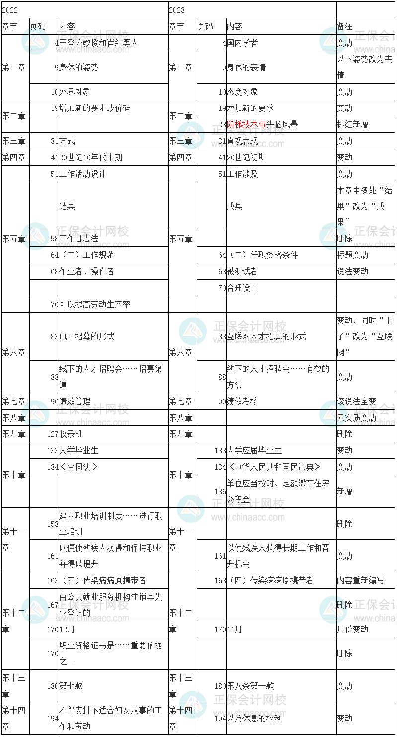 2023年初級經(jīng)濟(jì)師《人力資源管理》教材變化率8%