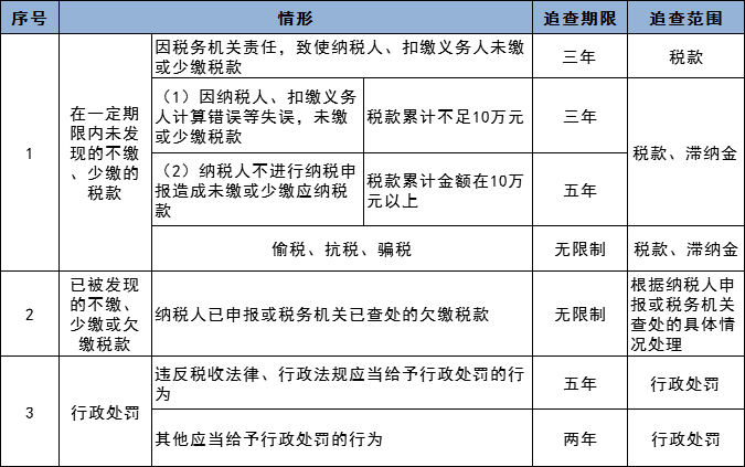 稅務(wù)稽查都查哪些內(nèi)容？  舊賬可以翻多少年！