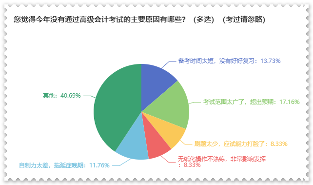 2023年高會合格標(biāo)準(zhǔn)公布 沒通過考試原因都有哪些？