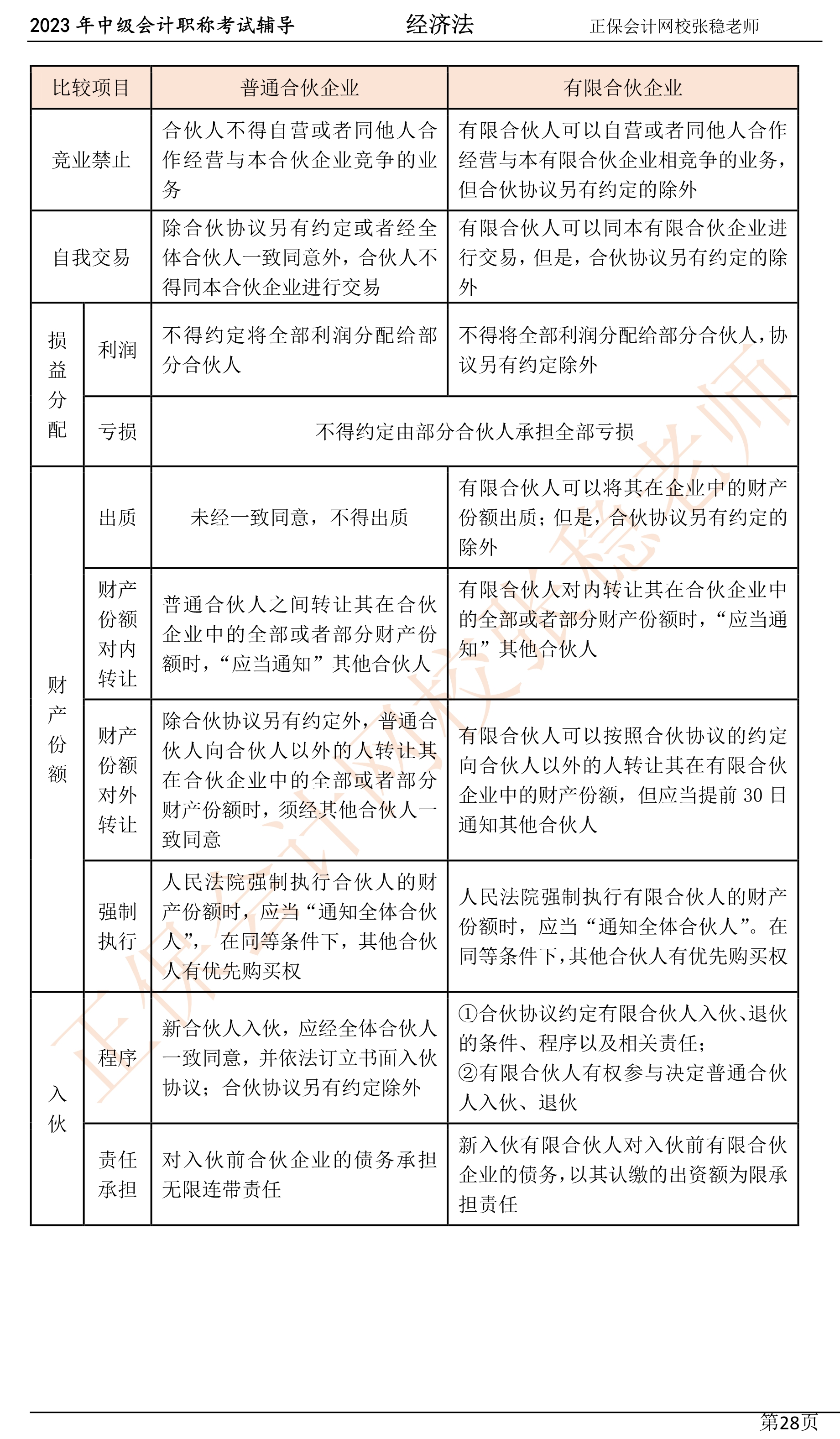 張穩(wěn)老師：2023中級(jí)會(huì)計(jì)經(jīng)濟(jì)法臨門(mén)一腳沖刺資料（第三章）