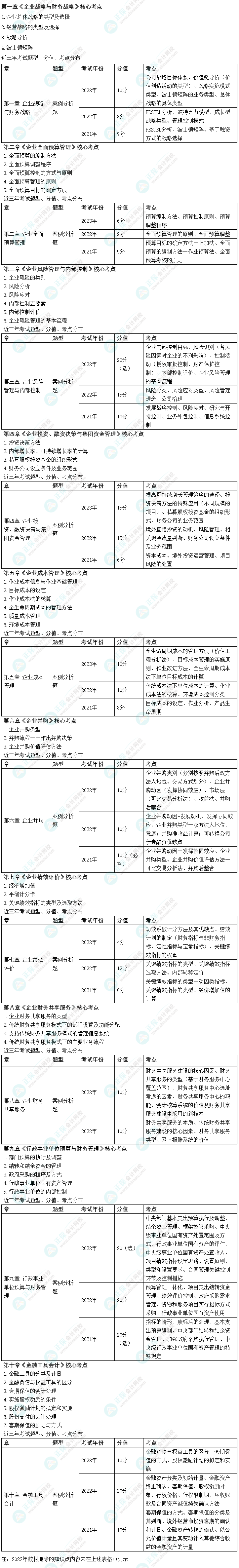 【干貨】近3年高級(jí)會(huì)計(jì)師考試各章考點(diǎn)、涉及分值