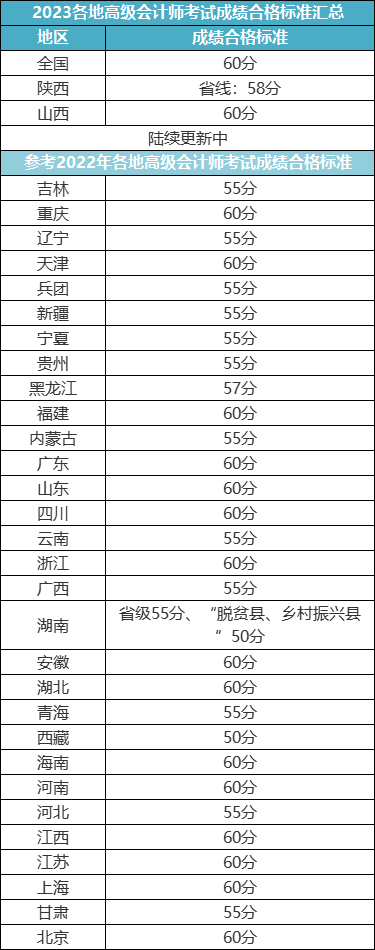 各省2023年高會成績合格線公布？最新消息來了！