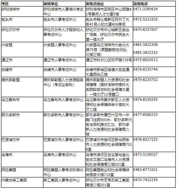 內(nèi)蒙古區(qū)直及各盟市、企業(yè)考區(qū)資格審核部門聯(lián)系方式