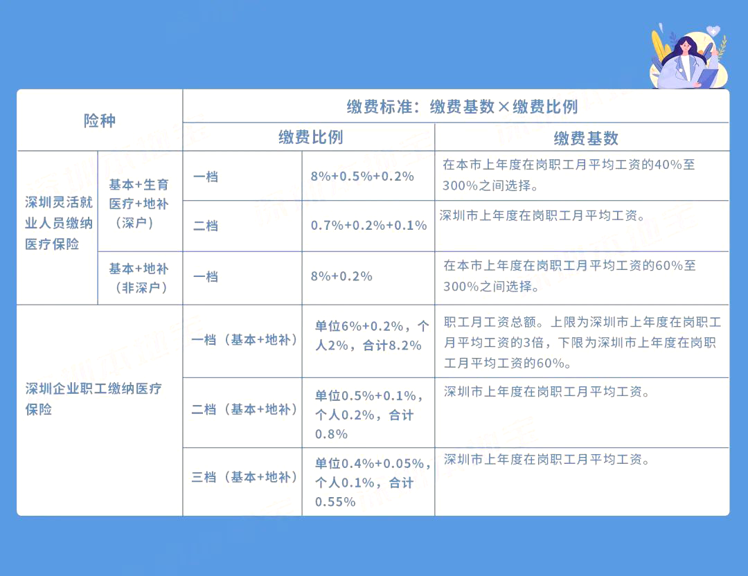 到手工資要變少？多地上調(diào)社保繳費(fèi)基數(shù)，7月起實(shí)施！