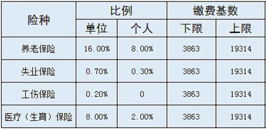 到手工資要變少？多地上調(diào)社保繳費(fèi)基數(shù)，7月起實(shí)施！