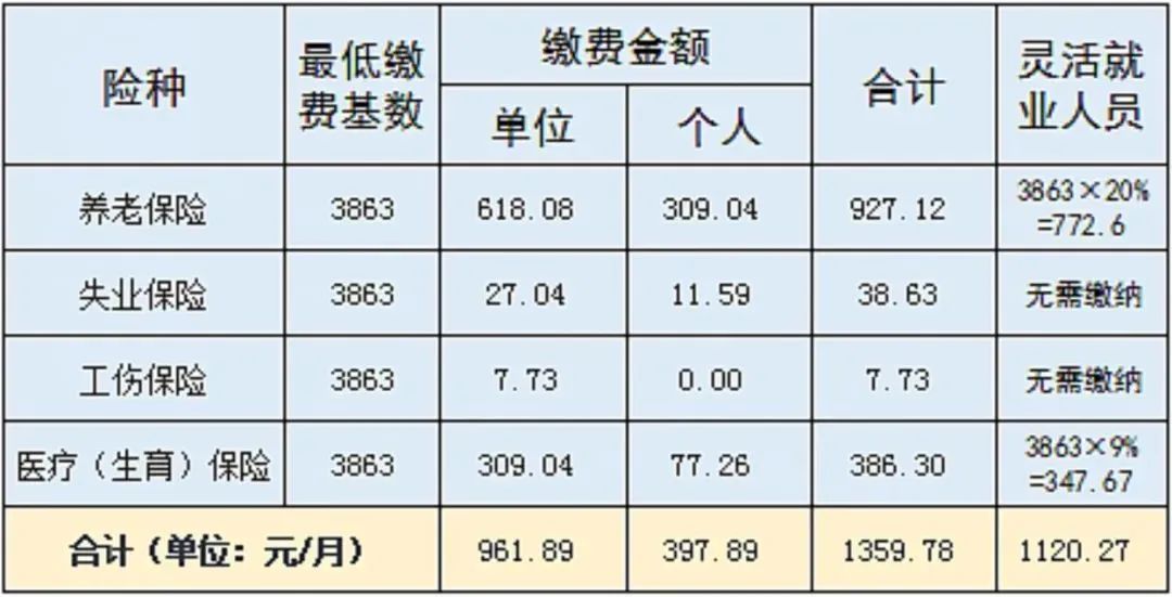 到手工資要變少？多地上調(diào)社保繳費(fèi)基數(shù)，7月起實(shí)施！