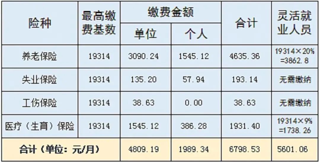 到手工資要變少？多地上調(diào)社保繳費(fèi)基數(shù)，7月起實(shí)施！