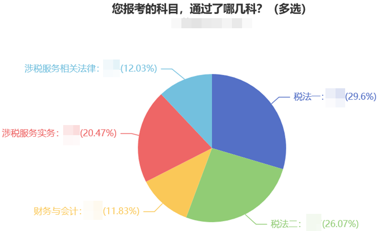 稅務師考試