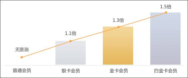 叮叮叮~初級會計er你是否有大量正保幣即將到期？快快查看使用！