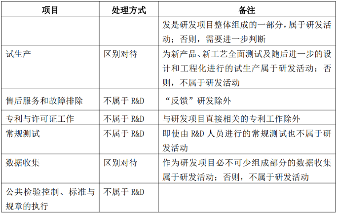 研發(fā)活動判斷的邊界與說明