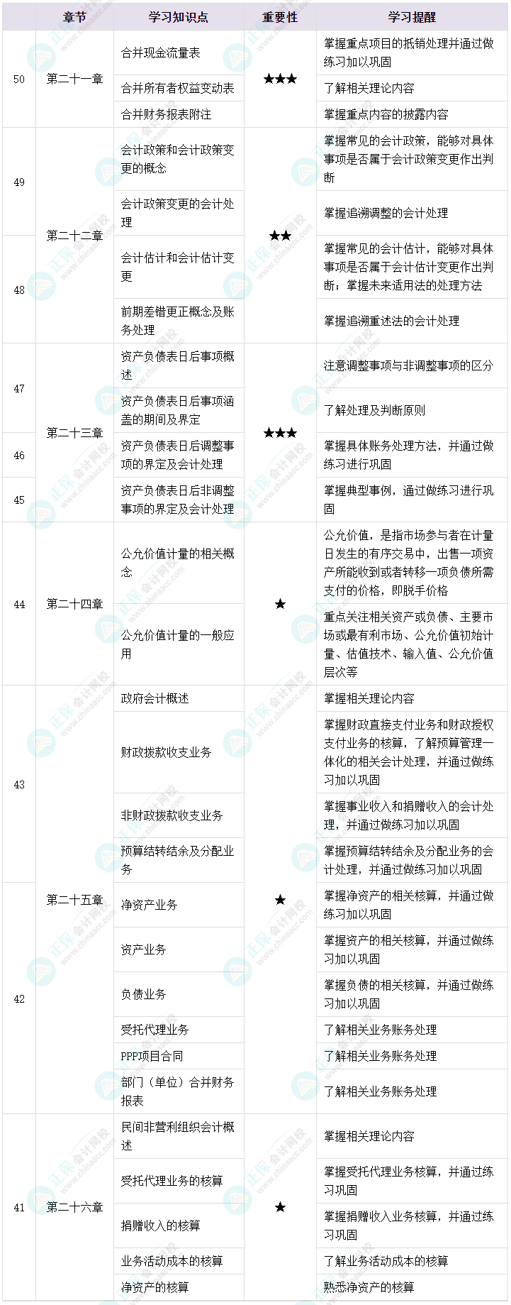 2023年中級會(huì)計(jì)考試備考不足50天 強(qiáng)化沖刺四點(diǎn)提醒！