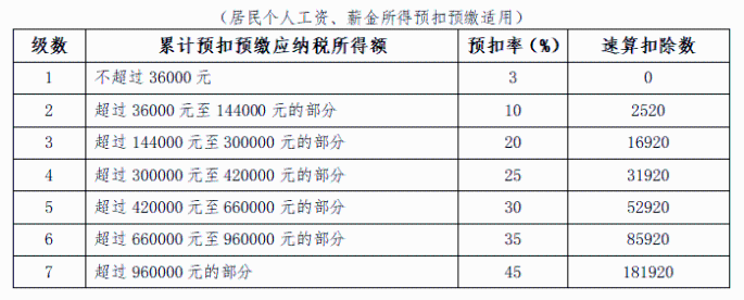 個(gè)人所得稅預(yù)扣率表一