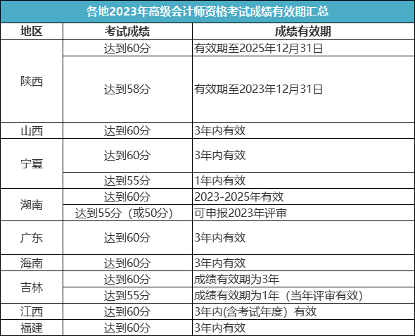 關(guān)于2023年高級(jí)會(huì)計(jì)師考試成績(jī)有效期！